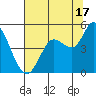 Wingo tide chart for Wednesday, July 17, 2024