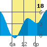 Wingo tide chart for Thursday, July 18, 2024