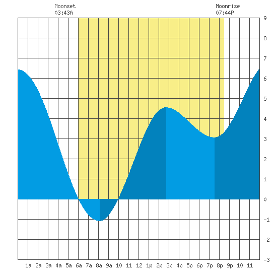 Wingo tide chart for Friday, July 19, 2024