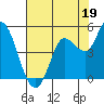 Wingo tide chart for Friday, July 19, 2024