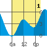 Wingo tide chart for Monday, July 1, 2024