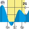 Wingo tide chart for Sunday, July 21, 2024