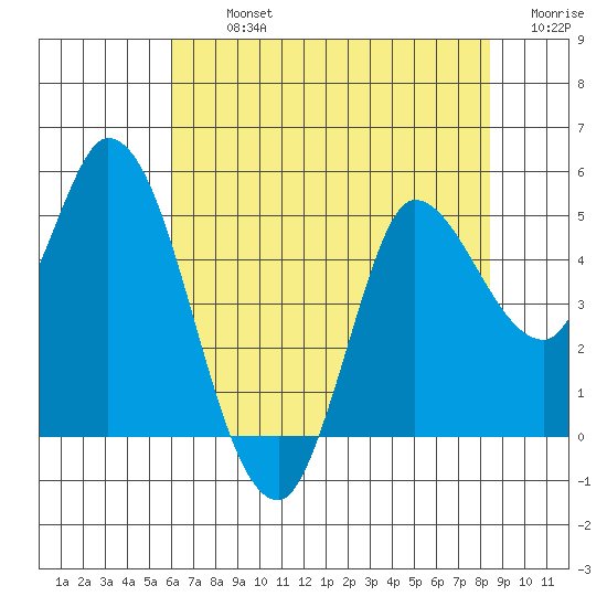Wingo tide chart for Tuesday, July 23, 2024