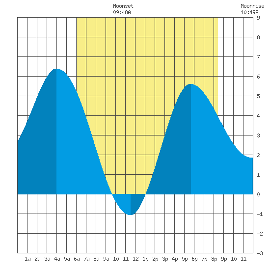 Wingo tide chart for Wednesday, July 24, 2024