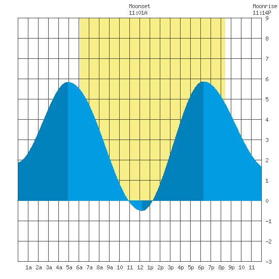 Wingo tide chart for Thursday, July 25, 2024