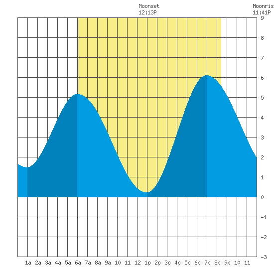 Wingo tide chart for Friday, July 26, 2024