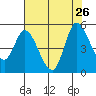 Wingo tide chart for Friday, July 26, 2024