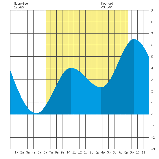 Wingo tide chart for Monday, July 29, 2024