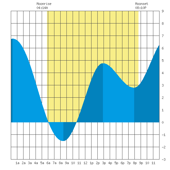 Wingo tide chart for Thursday, July 4, 2024