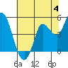 Wingo tide chart for Thursday, July 4, 2024