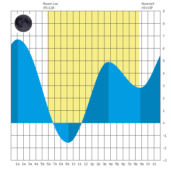 Wingo tide chart for Friday, July 5, 2024