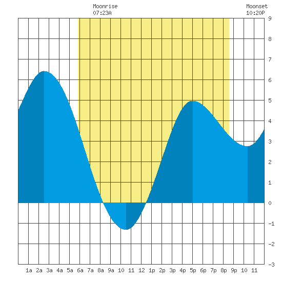 Wingo tide chart for Sunday, July 7, 2024