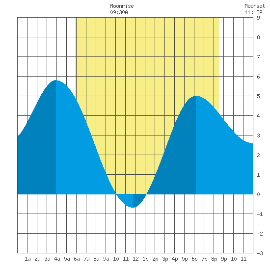 Wingo tide chart for Tuesday, July 9, 2024