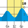 Wingo tide chart for Saturday, August 10, 2024