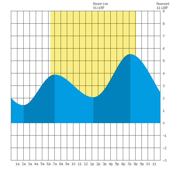 Wingo tide chart for Sunday, August 11, 2024