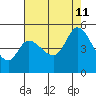 Wingo tide chart for Sunday, August 11, 2024