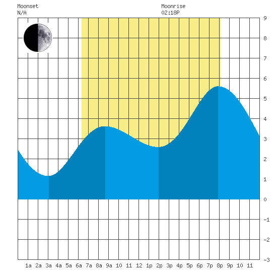 Wingo tide chart for Monday, August 12, 2024