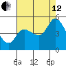 Wingo tide chart for Monday, August 12, 2024