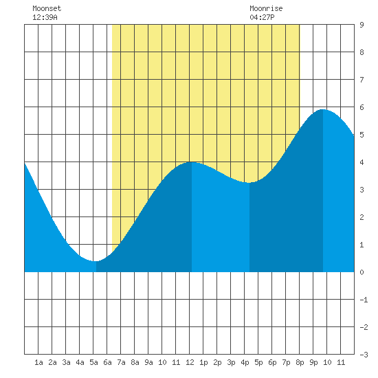 Wingo tide chart for Wednesday, August 14, 2024