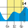 Wingo tide chart for Wednesday, August 14, 2024