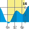 Wingo tide chart for Friday, August 16, 2024