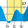 Wingo tide chart for Saturday, August 17, 2024