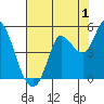 Wingo tide chart for Thursday, August 1, 2024