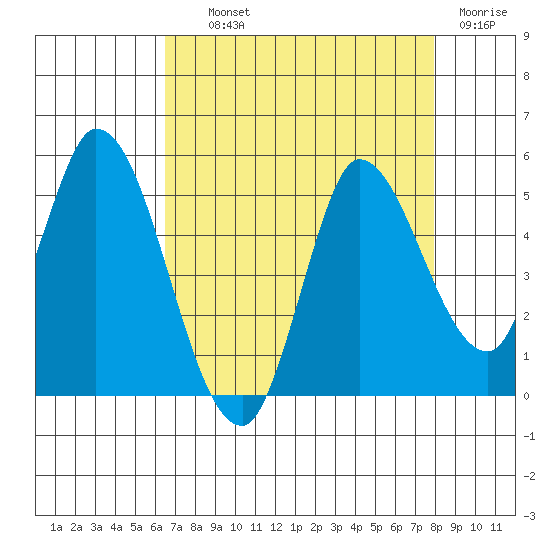 Wingo tide chart for Wednesday, August 21, 2024
