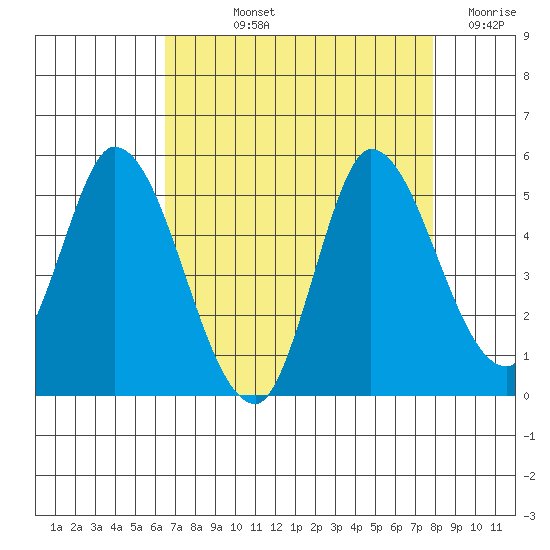 Wingo tide chart for Thursday, August 22, 2024