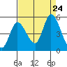 Wingo tide chart for Saturday, August 24, 2024