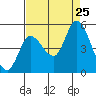 Wingo tide chart for Sunday, August 25, 2024