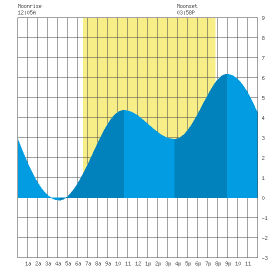 Wingo tide chart for Tuesday, August 27, 2024
