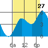 Wingo tide chart for Tuesday, August 27, 2024