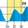 Wingo tide chart for Thursday, August 29, 2024