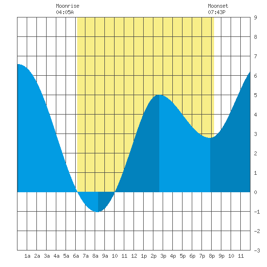 Wingo tide chart for Friday, August 2, 2024