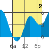 Wingo tide chart for Friday, August 2, 2024