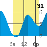 Wingo tide chart for Saturday, August 31, 2024