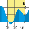 Wingo tide chart for Saturday, August 3, 2024