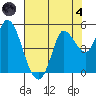 Wingo tide chart for Sunday, August 4, 2024