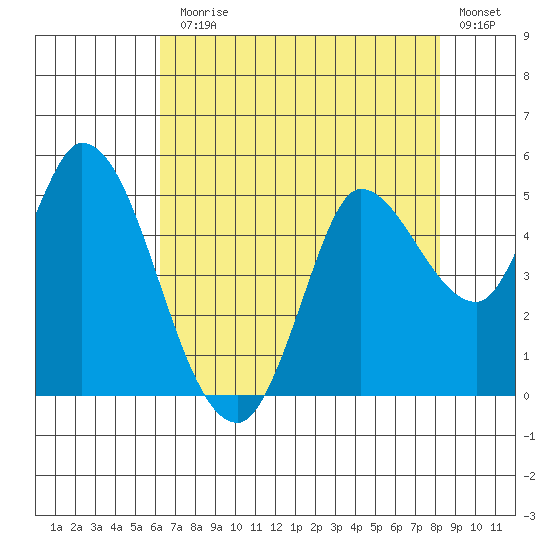 Wingo tide chart for Monday, August 5, 2024