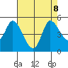 Wingo tide chart for Thursday, August 8, 2024