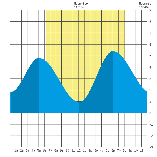 Wingo tide chart for Friday, August 9, 2024