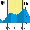 Wingo tide chart for Tuesday, September 10, 2024
