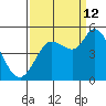Wingo tide chart for Thursday, September 12, 2024