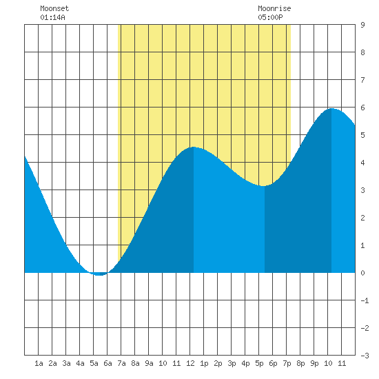 Wingo tide chart for Friday, September 13, 2024