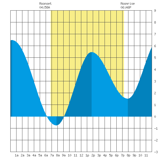 Wingo tide chart for Monday, September 16, 2024