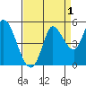 Wingo tide chart for Sunday, September 1, 2024
