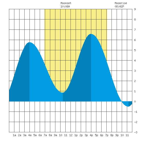 Wingo tide chart for Friday, September 20, 2024