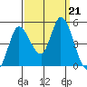Wingo tide chart for Saturday, September 21, 2024