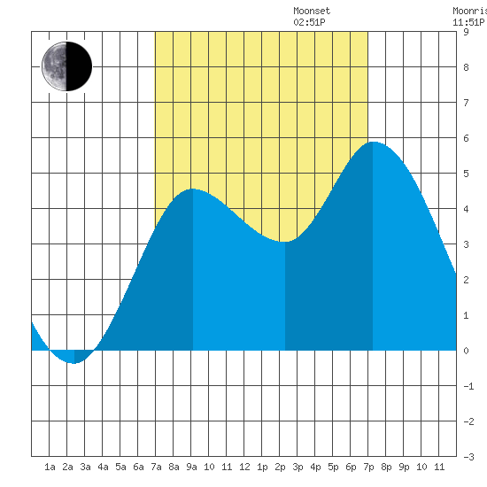 Wingo tide chart for Tuesday, September 24, 2024